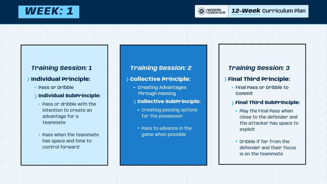 One week: three connected sessions — individual, collective, final third